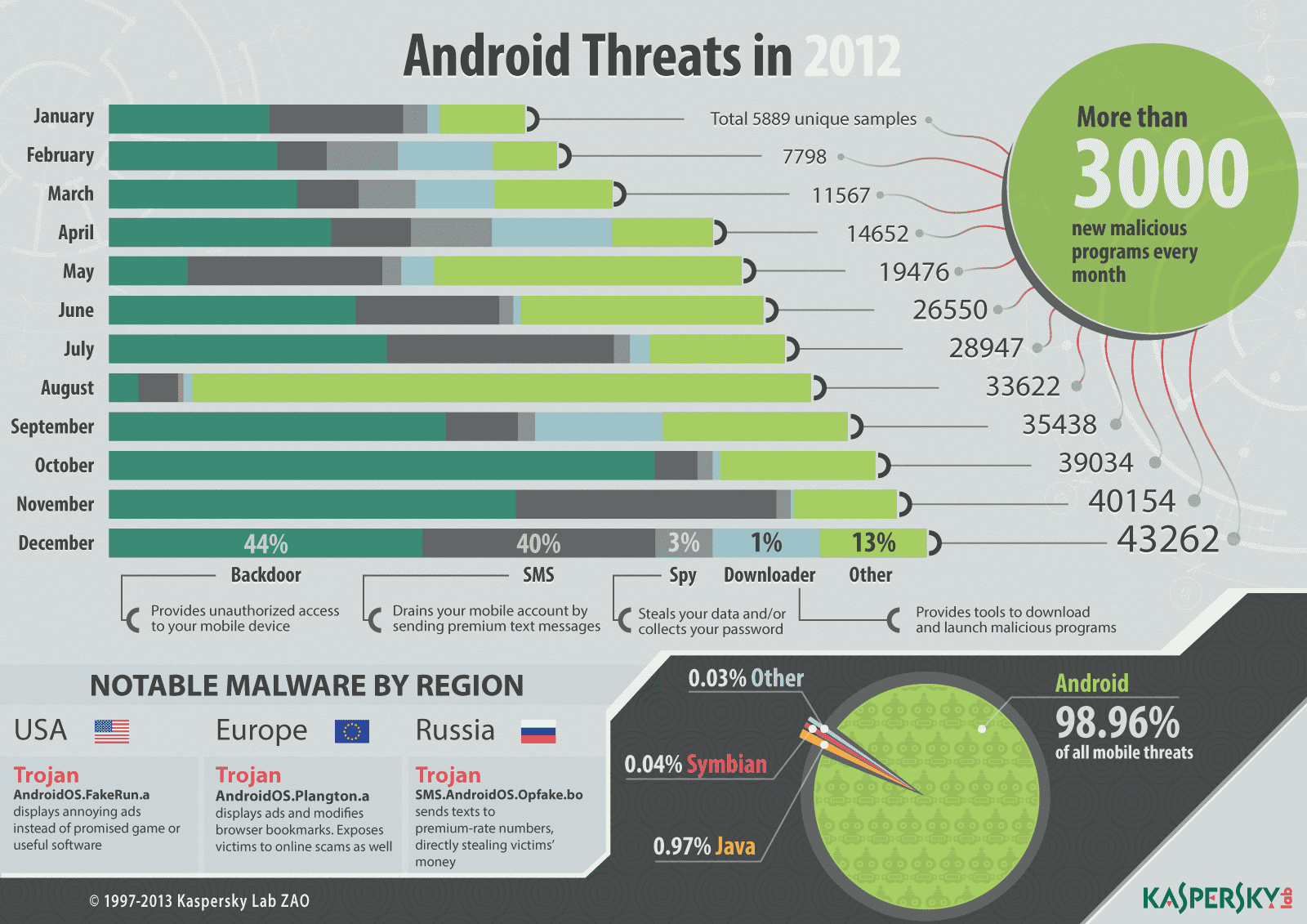 Android Malware Threats 2012 Infographic