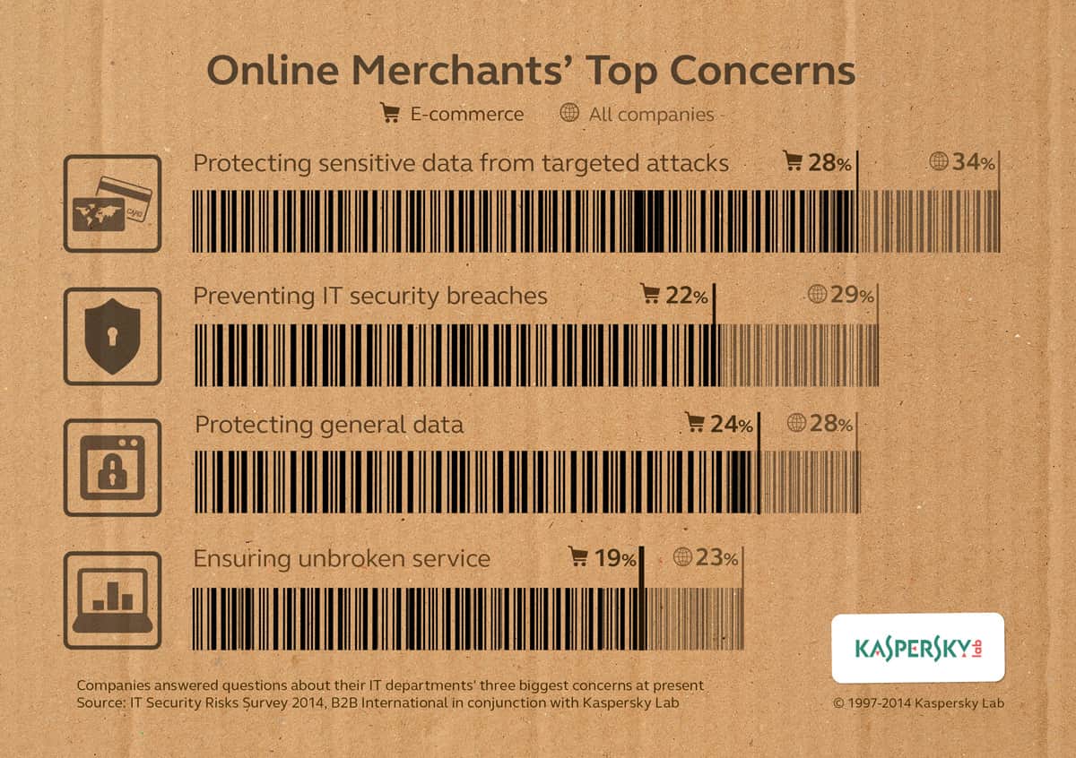 Infographic: Is Security Top of Mind for e-Merchants?
