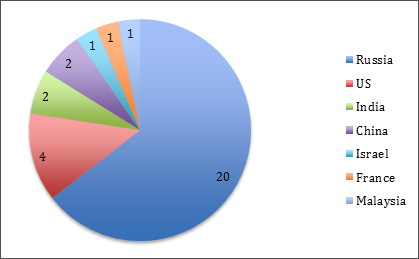 Tyupkin Activity by Country