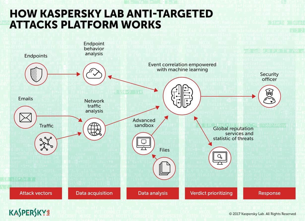 Kaspersky-Lab-updates-AntiTargeted-Attack-Platform