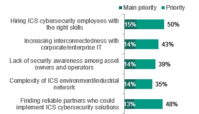 industrial-firms-face-an-annual-497k-cybersecurity-incident-bill3